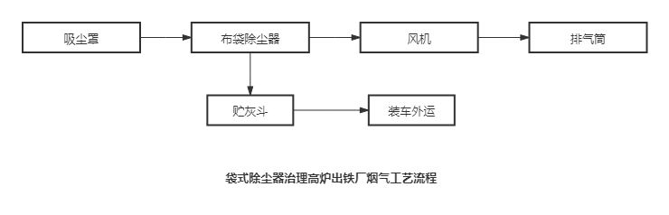 袋式除塵器治理高爐出鐵廠煙氣工藝流程 袋式除塵器治理高爐出鐵廠煙氣工藝流程